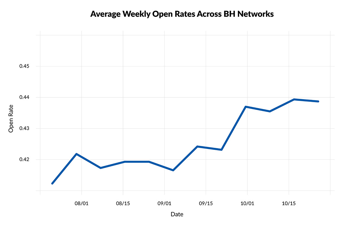 Average Weekly Open Rates Across BH Networks Graph