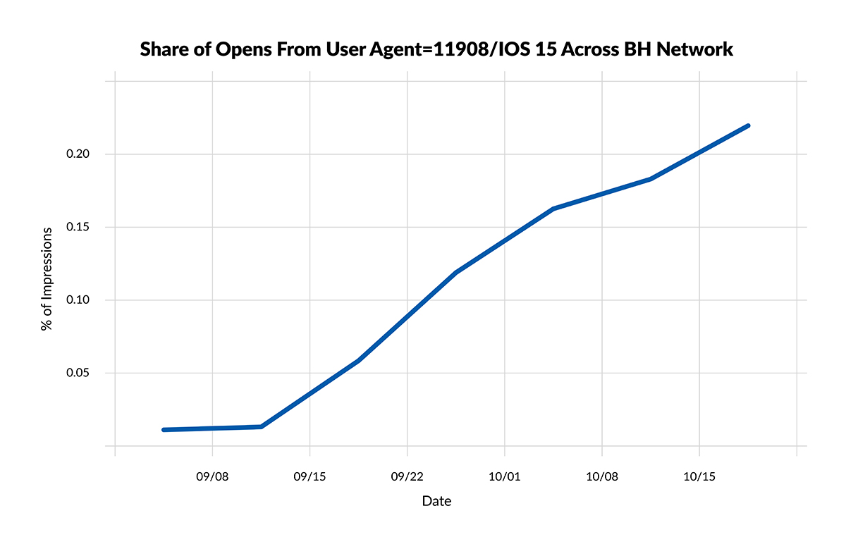 Share of Opens From User Agents Graph