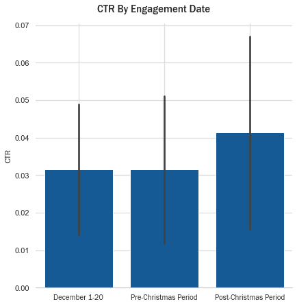 Chart denoting clickthrough rate by engagement date