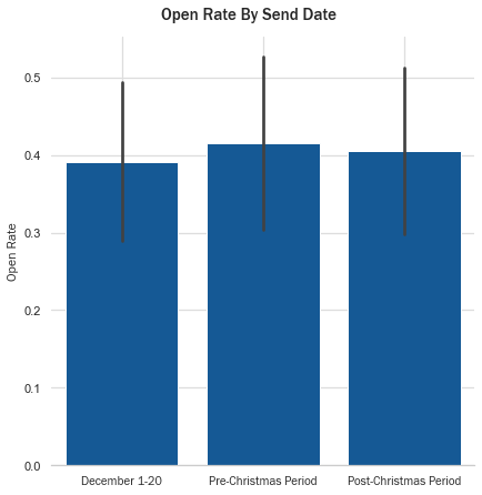 Chart denoting open rates by send date